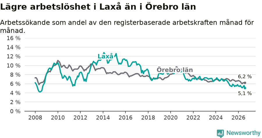 Graf: Arbetslöshet i Laxå kommun och Örebro län