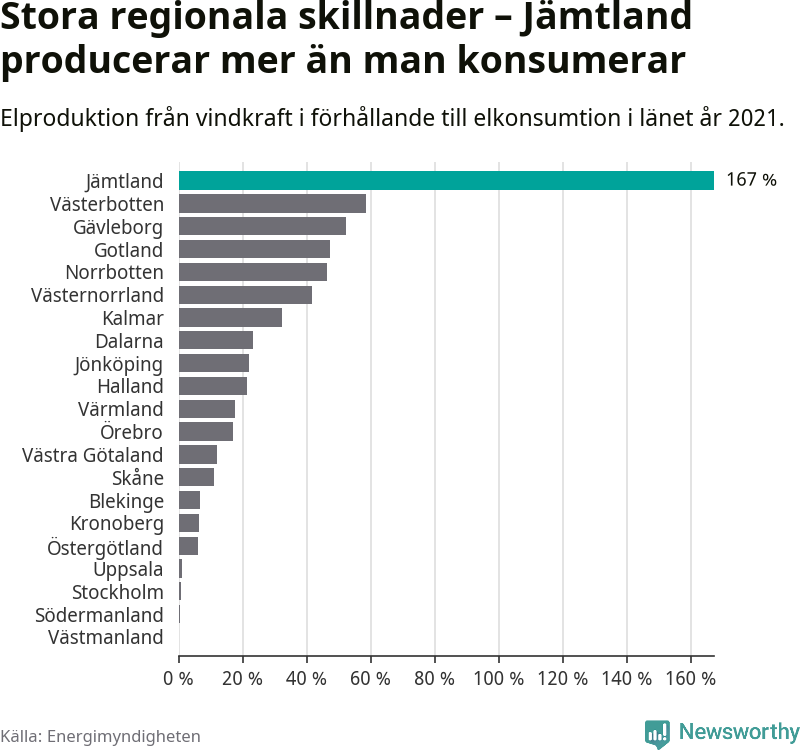 stapeldiagram som visar hur stor andel av varje läns komsumtion vindkraftsproduktionen i länet motsvarar.