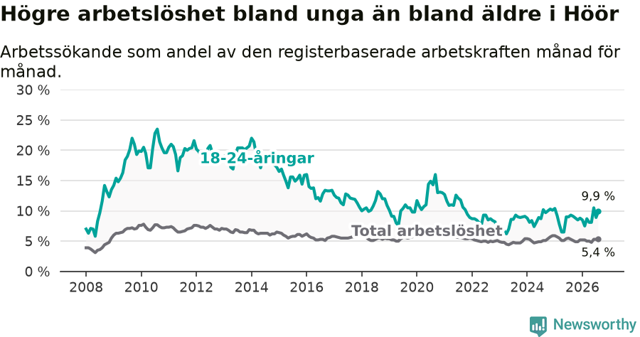 Graf: Skillnad i arbetslöshet mellan unga och hela befolkningen i Höörs kommun