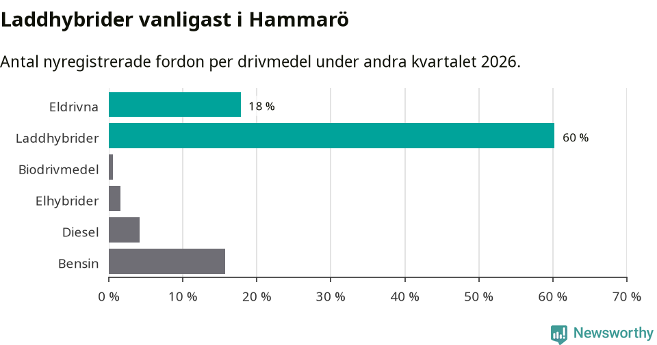 Graf: Antal nyregistrerade fordon per drivmedel