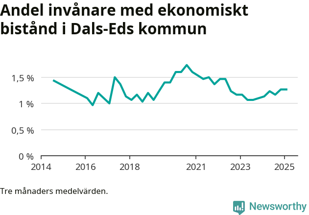 Graf över andelen biståndstagare per tremånadersperiod