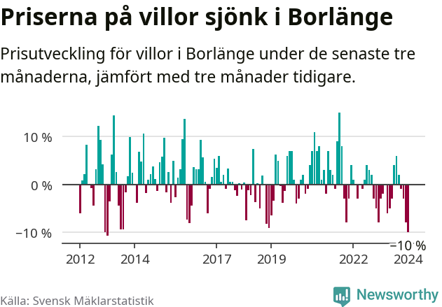 Graf: Prisutveckling för villor i Borlänge kommun