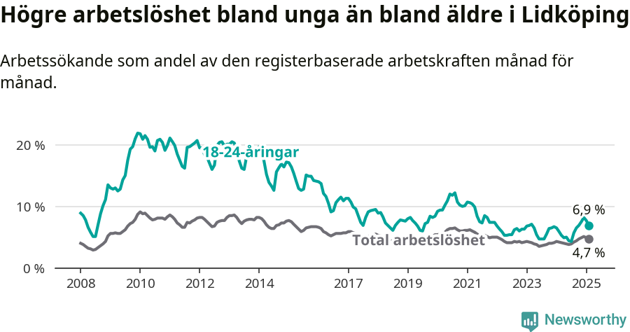 Graf: Skillnad i arbetslöshet mellan unga och hela befolkningen i Lidköpings kommun