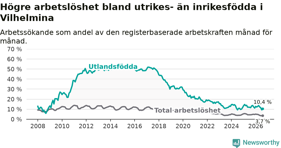 Graf: Skillnad i arbetslöshet mellan utrikesfödda och hela befolkningen i Vilhelmina kommun
