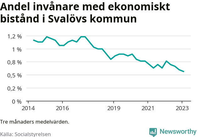 Graf över andelen biståndstagare per tremånadersperiod