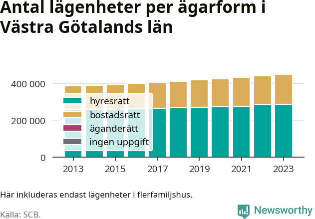 stapeldiagram över fördelningen mellan bostadsrätter och hyresrätter