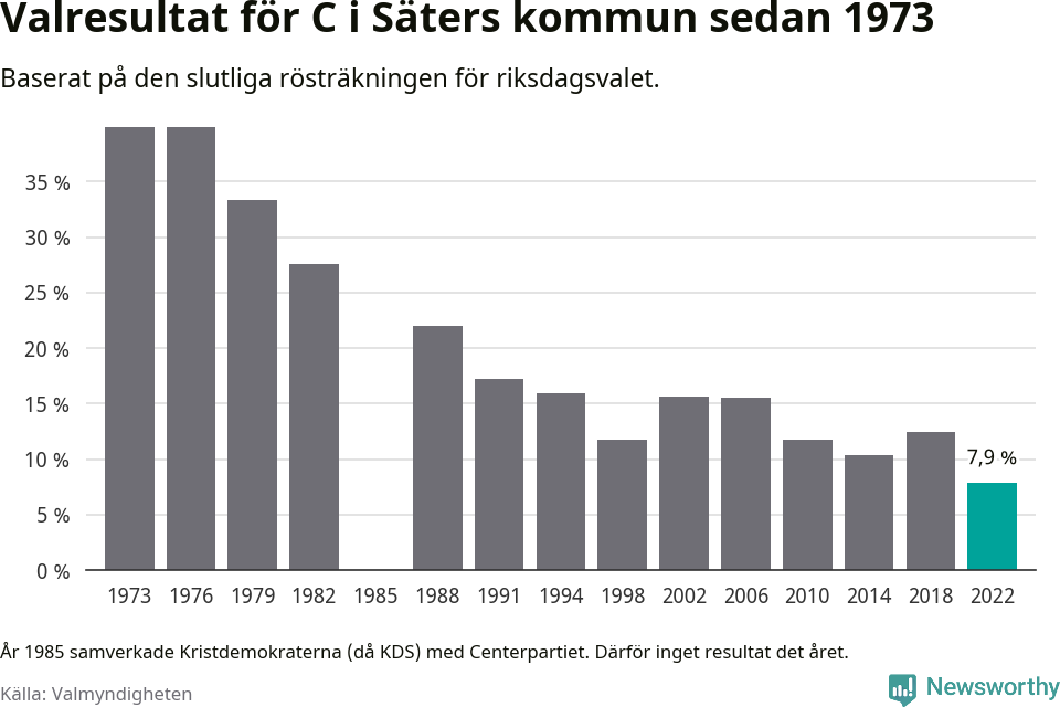 Centerpartiets resultat över tid