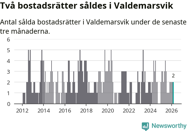 Graf: Antal sålda bostadsrätter i Valdemarsviks kommun