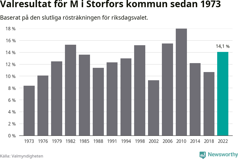 Moderaternas resultat över tid