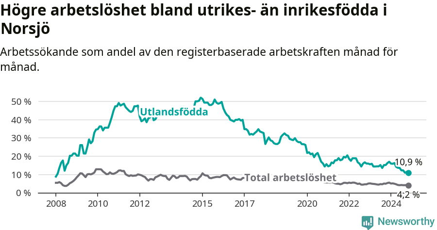 Graf: Skillnad i arbetslöshet mellan utrikesfödda och hela befolkningen i Norsjö kommun