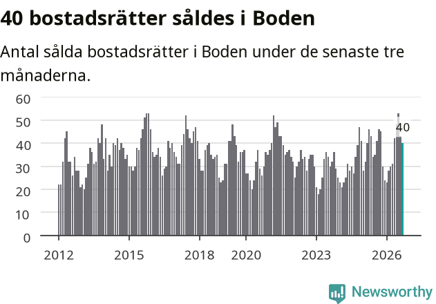 Graf: Antal sålda bostadsrätter i Bodens kommun