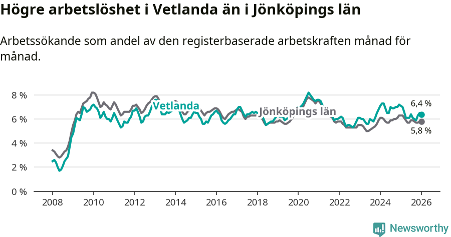 Graf: Arbetslöshet i Vetlanda kommun och Jönköpings län