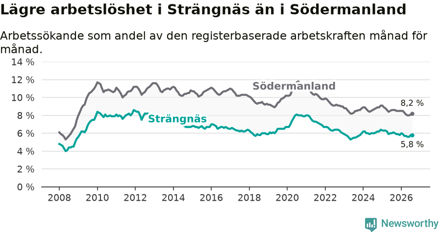 Graf: Arbetslöshet i Strängnäs kommun och Södermanlands län