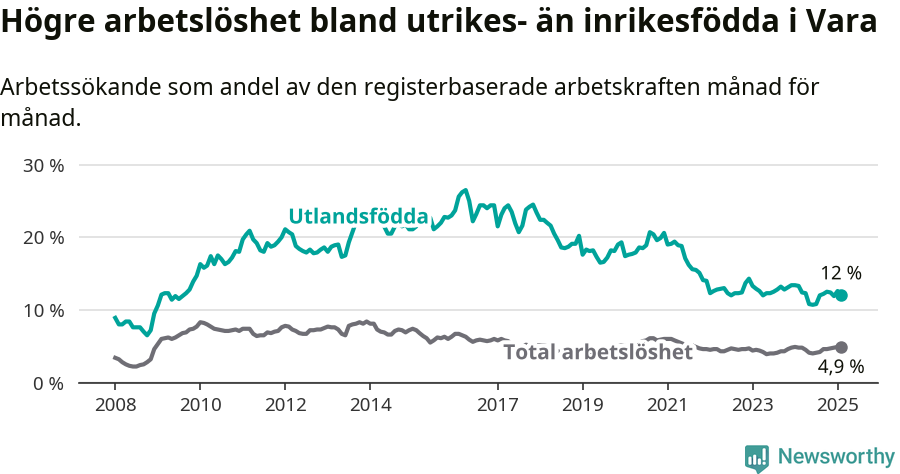 Graf: Skillnad i arbetslöshet mellan utrikesfödda och hela befolkningen i Vara kommun