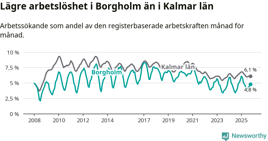 Graf: Arbetslöshet i Borgholms kommun och Kalmar län