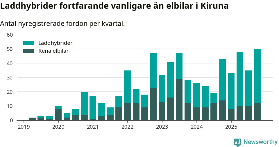 Graf: Antal nya laddhybrider och elbilar över tid