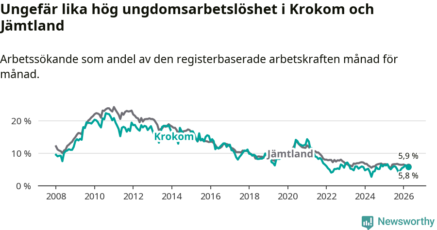 Graf: Arbetslöshet bland unga i Krokoms kommun och Jämtlands län