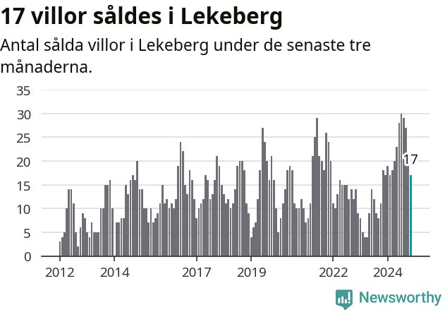 Graf: Antal sålda villor i Lekebergs kommun