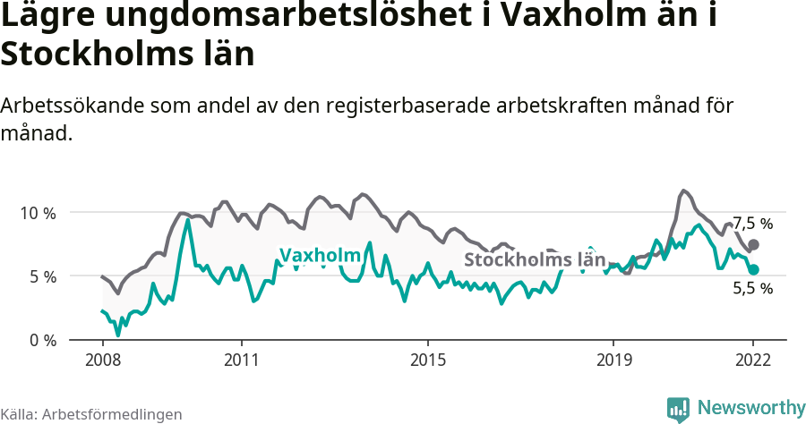 Graf: Arbetslöshet bland unga i Vaxholms kommun och Stockholms län