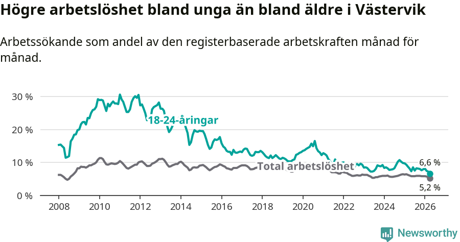 Graf: Skillnad i arbetslöshet mellan unga och hela befolkningen i Västerviks kommun