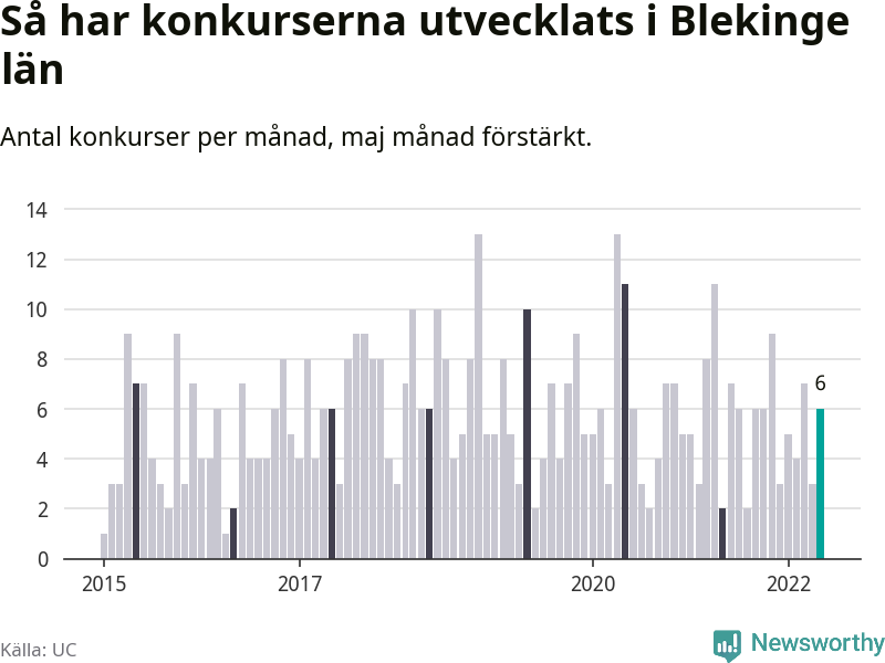 Graf: Antal konkurser per månad i Blekinge län
