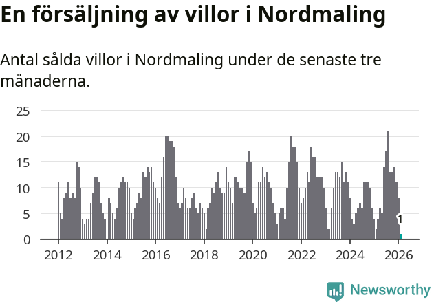 Graf: Antal sålda villor i Nordmalings kommun
