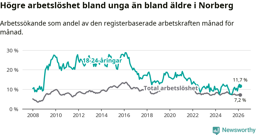 Graf: Skillnad i arbetslöshet mellan unga och hela befolkningen i Norbergs kommun