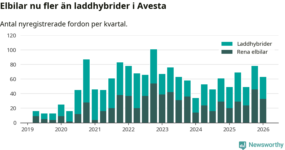 Graf: Antal nya laddhybrider och elbilar över tid