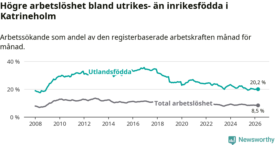 Graf: Skillnad i arbetslöshet mellan utrikesfödda och hela befolkningen i Katrineholms kommun