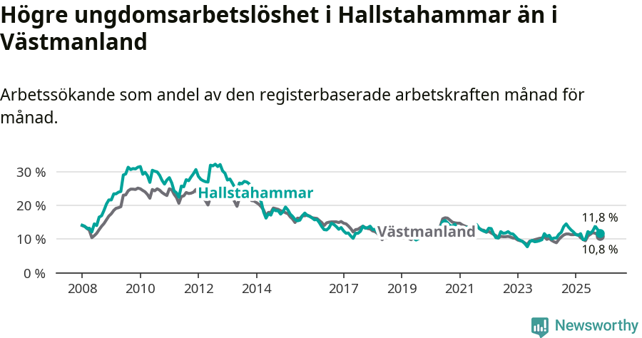 Graf: Arbetslöshet bland unga i Hallstahammars kommun och Västmanlands län