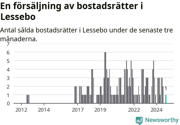 Graf: Antal sålda bostadsrätter i Lessebo kommun