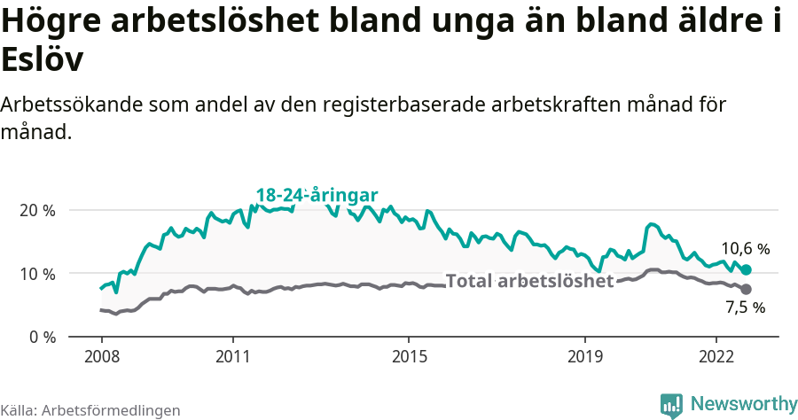 Graf: Skillnad i arbetslöshet mellan unga och hela befolkningen i Eslövs kommun