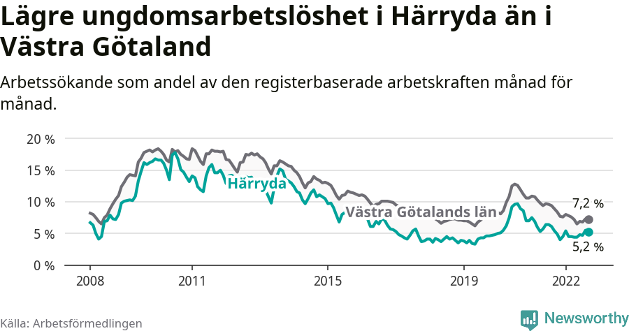 Graf: Arbetslöshet bland unga i Härryda kommun och Västra Götalands län