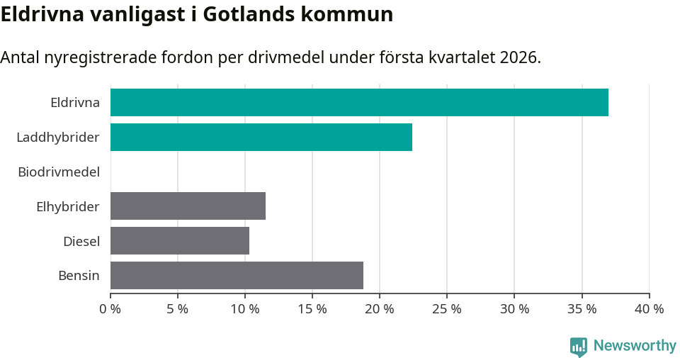 Graf: Antal nyregistrerade fordon per drivmedel