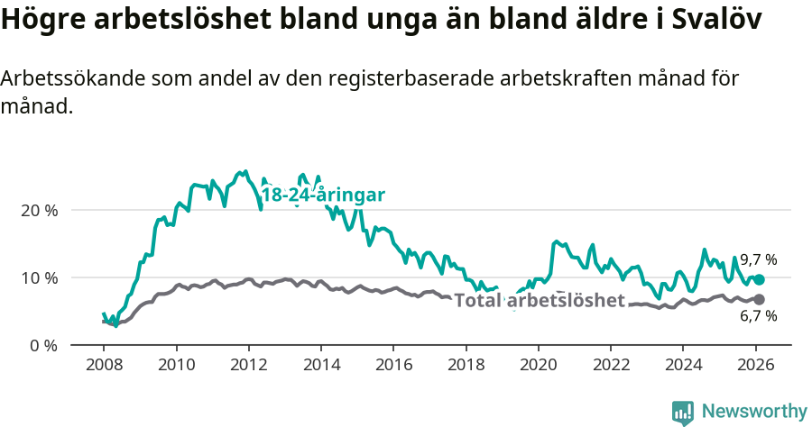 Graf: Skillnad i arbetslöshet mellan unga och hela befolkningen i Svalövs kommun