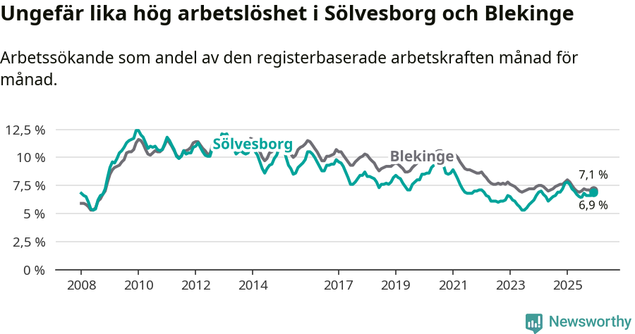 Graf: Arbetslöshet i Sölvesborgs kommun och Blekinge län