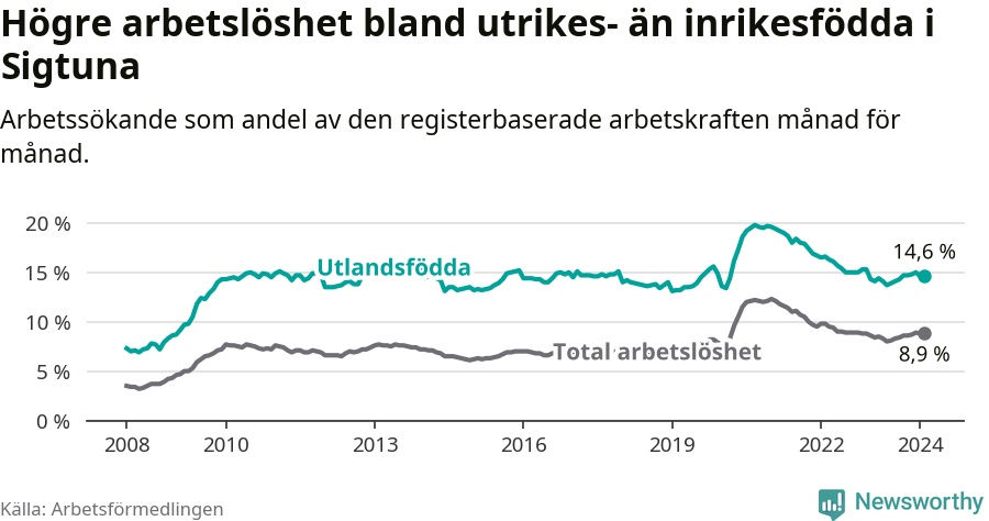 Graf: Skillnad i arbetslöshet mellan utrikesfödda och hela befolkningen i Sigtuna kommun