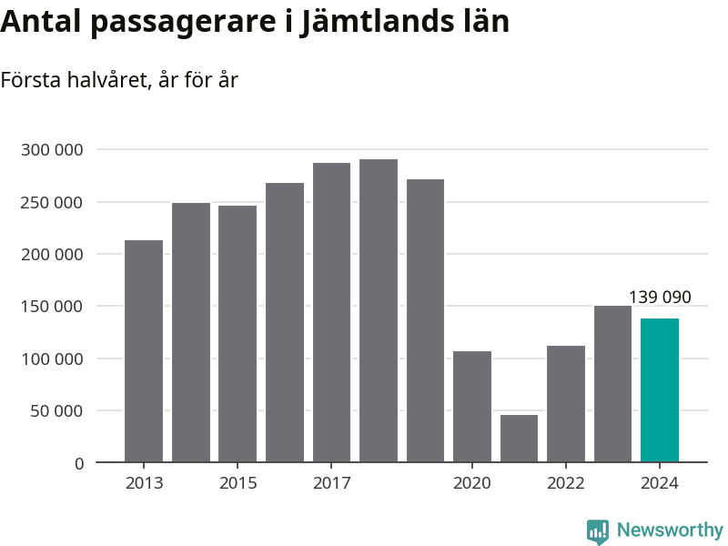 Diagram som visar passagerarantalets utveckling.