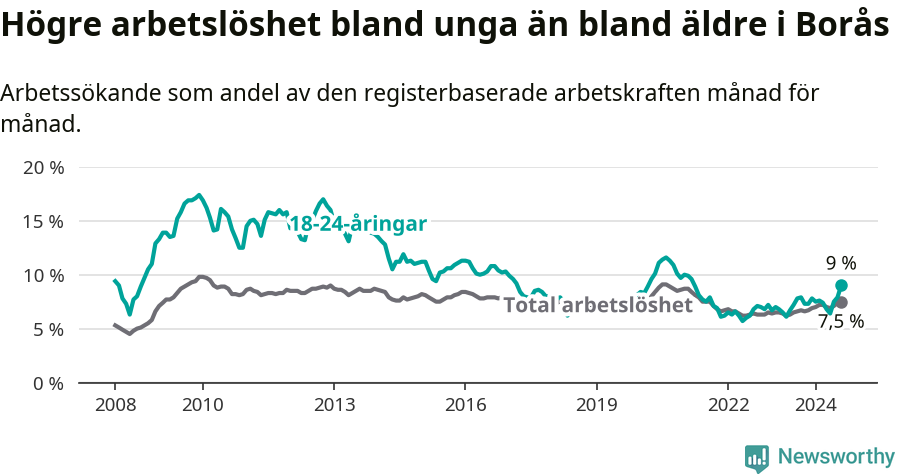 Graf: Skillnad i arbetslöshet mellan unga och hela befolkningen i Borås kommun