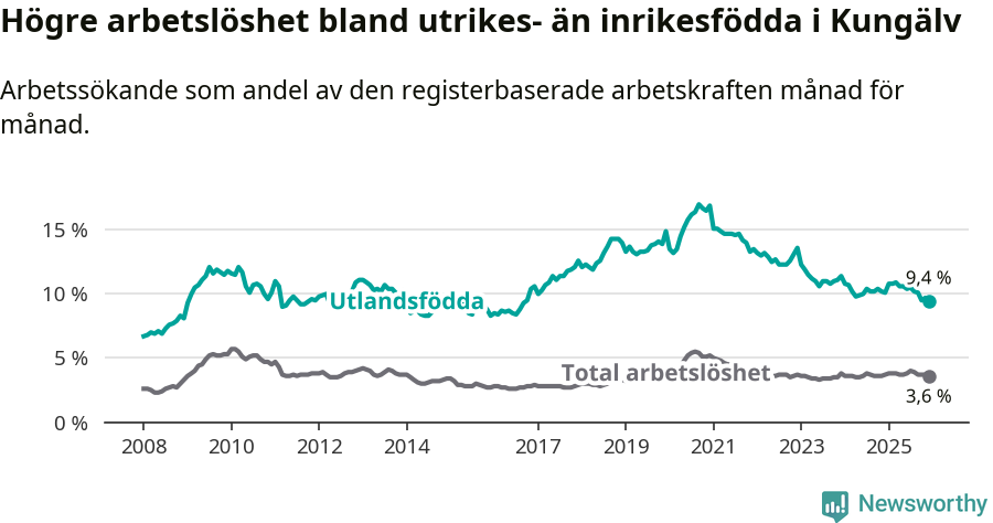 Graf: Skillnad i arbetslöshet mellan utrikesfödda och hela befolkningen i Kungälvs kommun