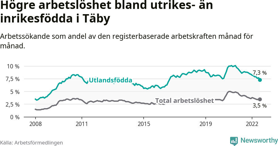 Graf: Skillnad i arbetslöshet mellan utrikesfödda och hela befolkningen i Täby kommun