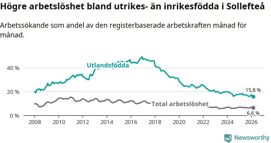 Graf: Skillnad i arbetslöshet mellan utrikesfödda och hela befolkningen i Sollefteå kommun