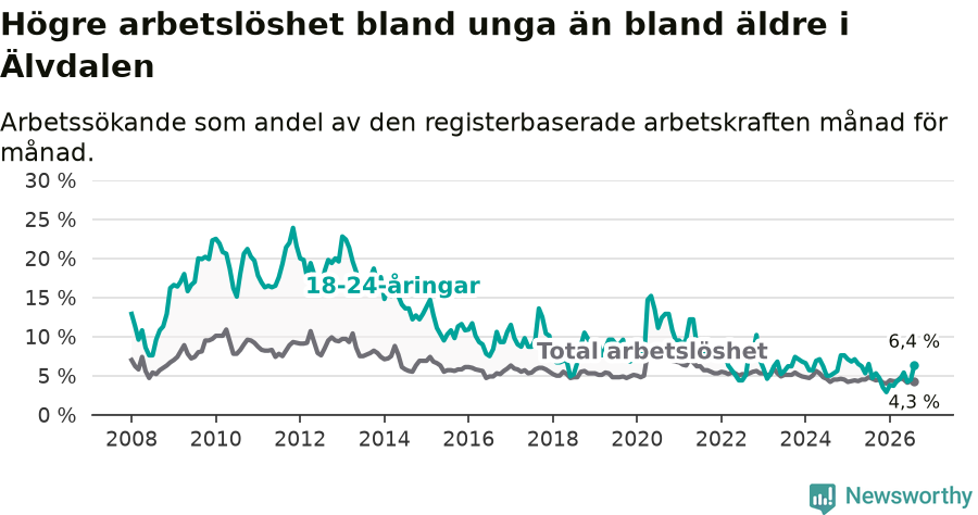 Graf: Skillnad i arbetslöshet mellan unga och hela befolkningen i Älvdalens kommun