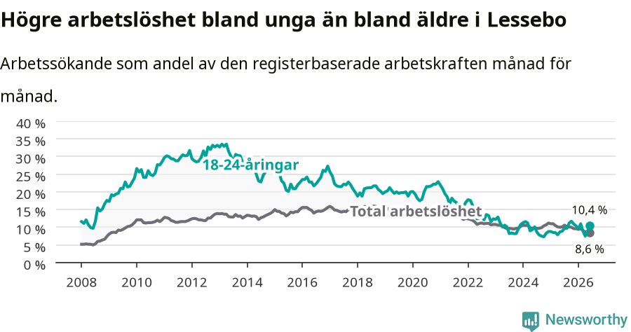 Graf: Skillnad i arbetslöshet mellan unga och hela befolkningen i Lessebo kommun