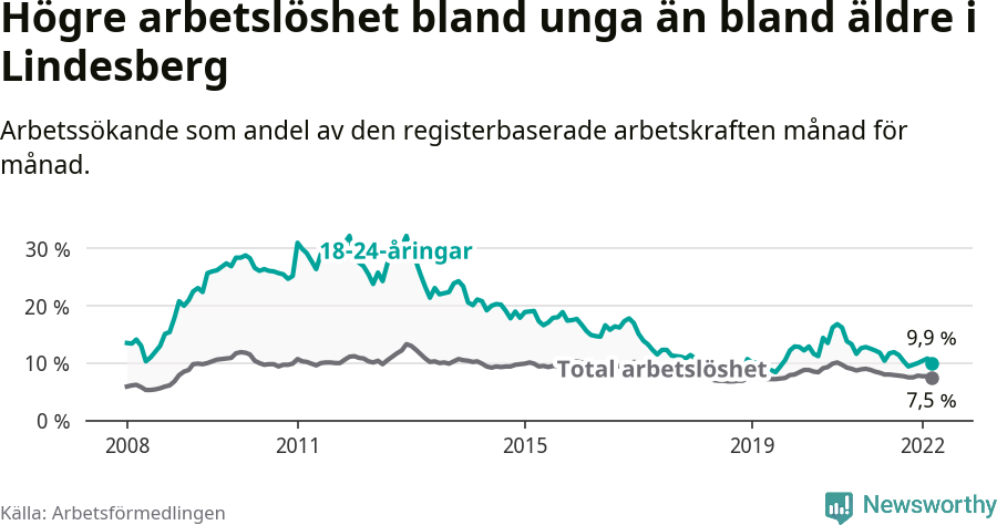 Graf: Skillnad i arbetslöshet mellan unga och hela befolkningen i Lindesbergs kommun