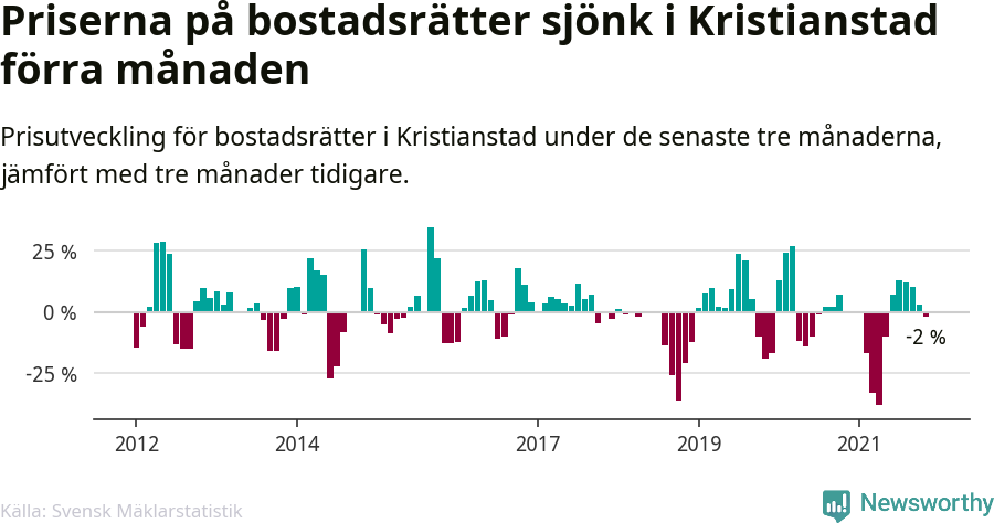 Graf: Prisutveckling för bostadsrätter i Kristianstads kommun