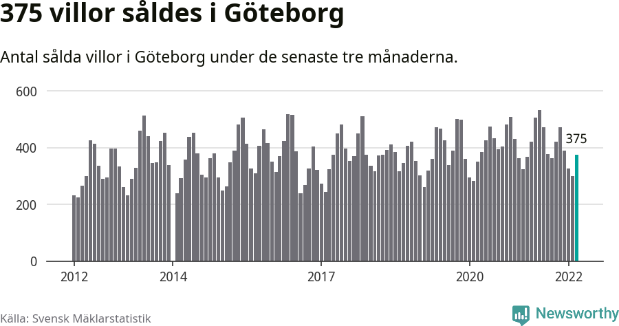 Graf: Antal sålda villor i Göteborgs kommun