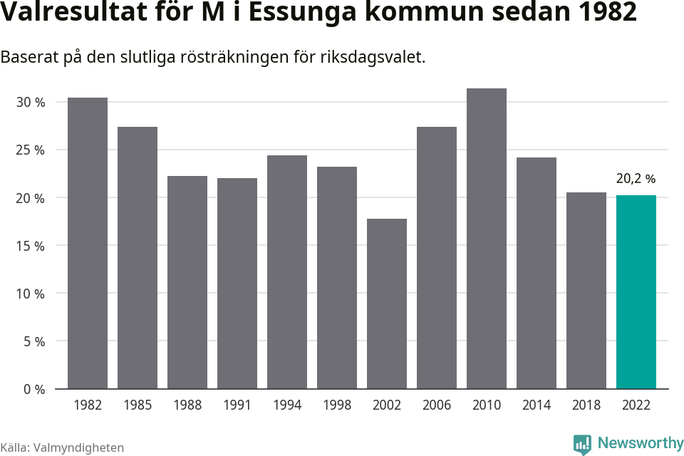 Moderaternas resultat över tid