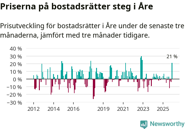 Graf: Prisutveckling för bostadsrätter i Åre kommun