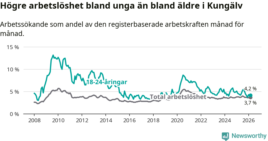 Graf: Skillnad i arbetslöshet mellan unga och hela befolkningen i Kungälvs kommun